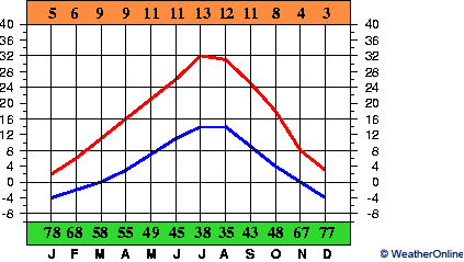 Boise